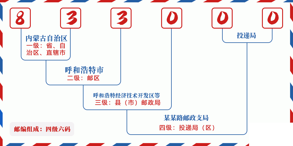 邮编833000含义