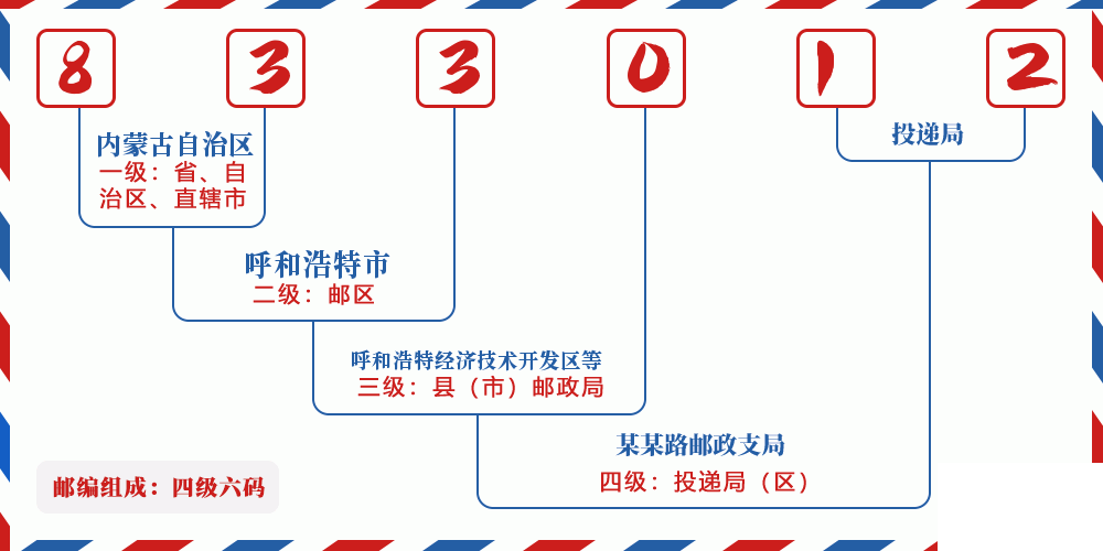 邮编833012含义