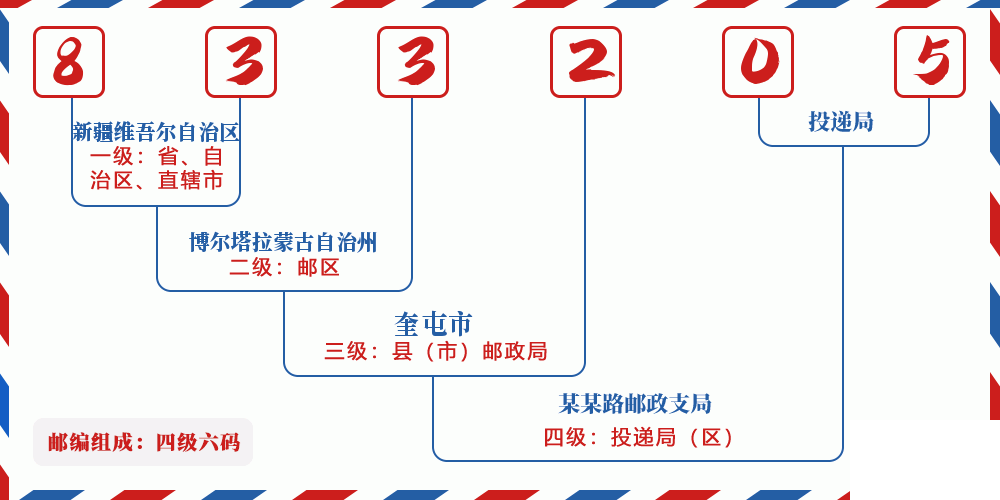 邮编833205含义