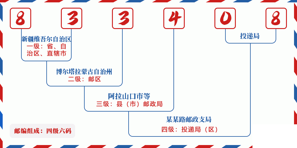 邮编833408含义