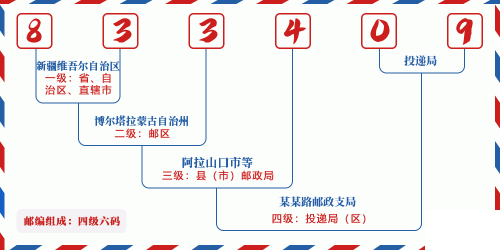 邮编833409含义