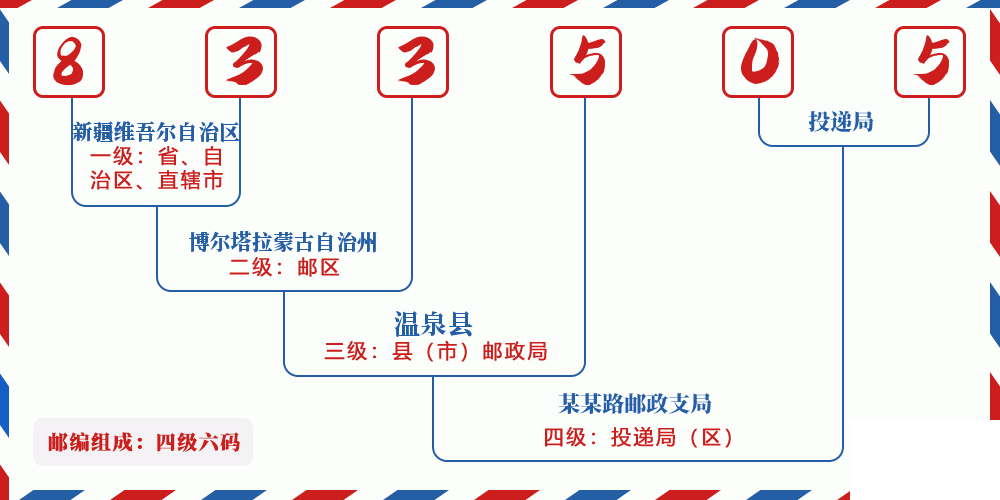 邮编833505含义