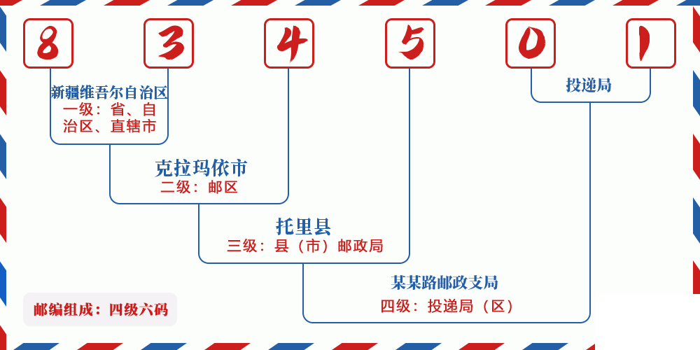 邮编834501含义