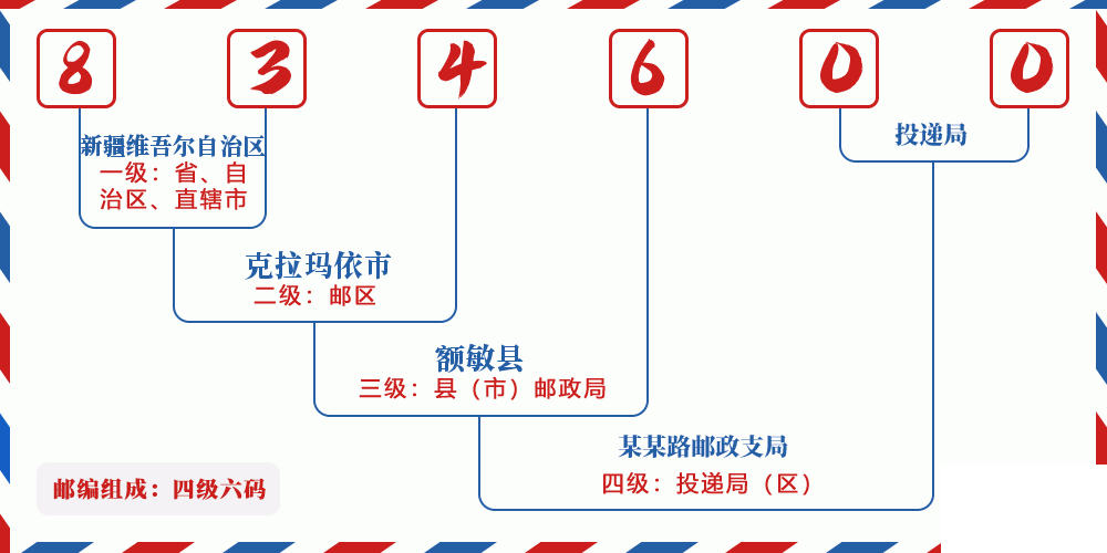 邮编834600含义