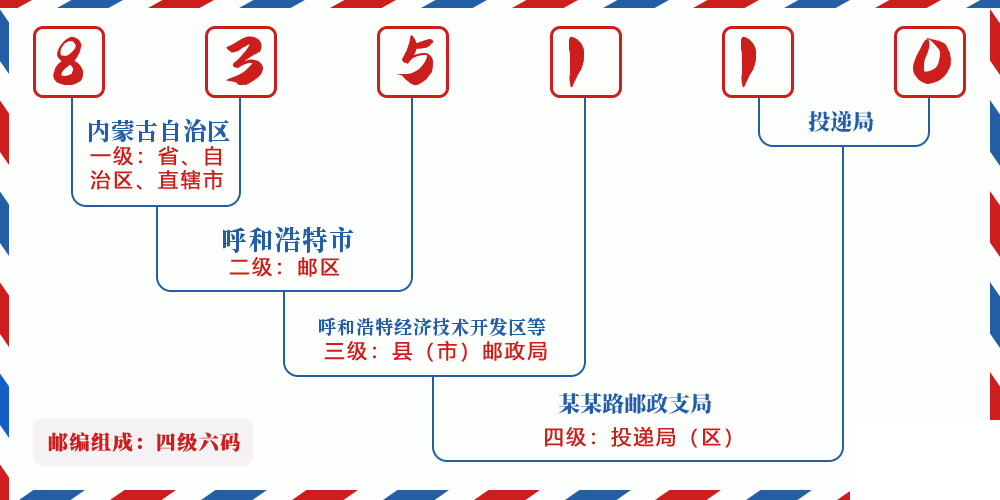邮编835110含义