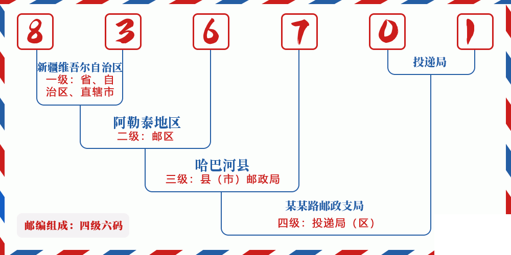 邮编836701含义