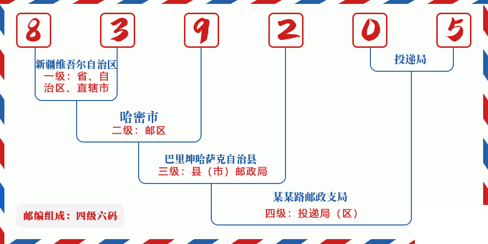 邮编839205含义