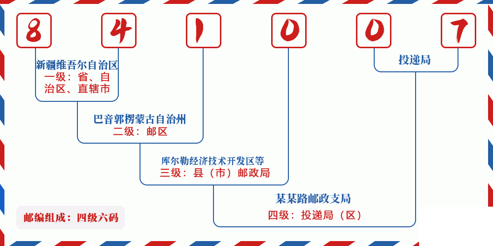 邮编841007含义