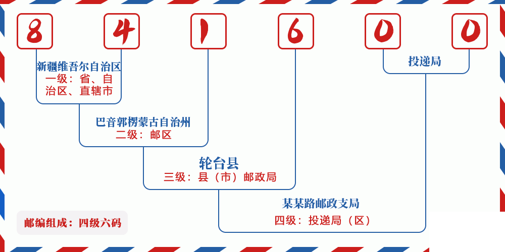 邮编841600含义