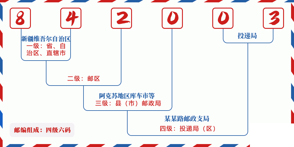 邮编842003含义