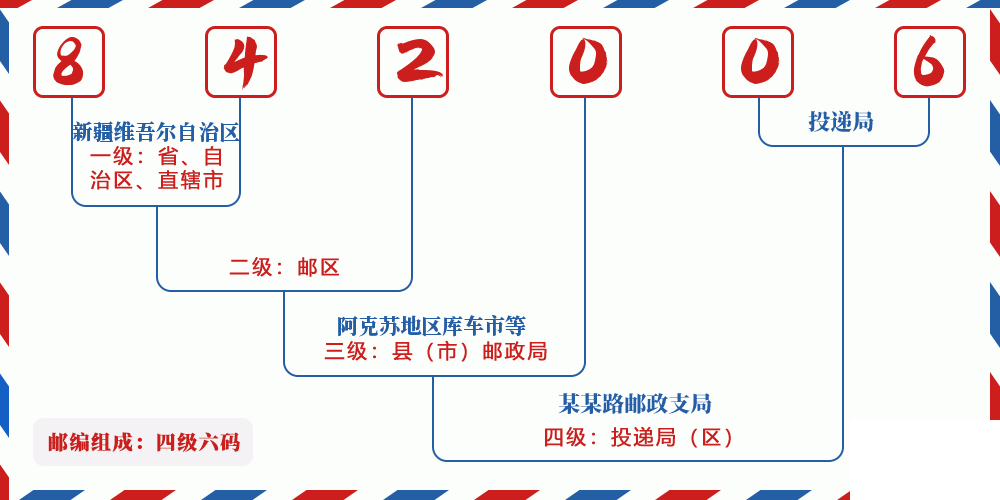 邮编842006含义