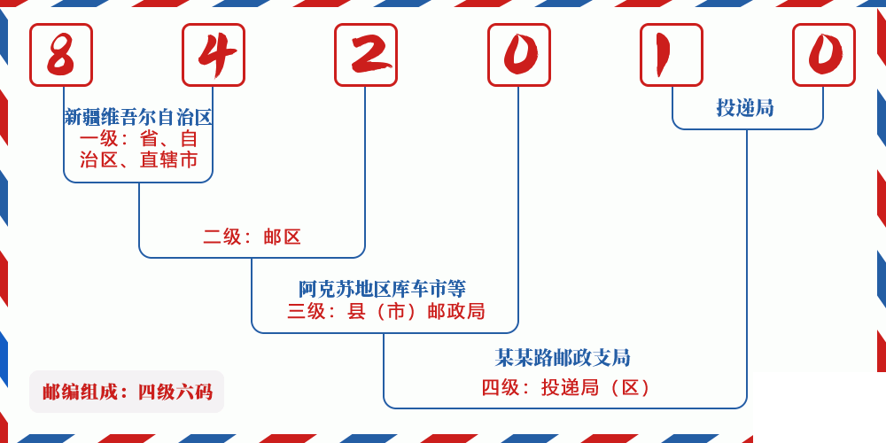 邮编842010含义