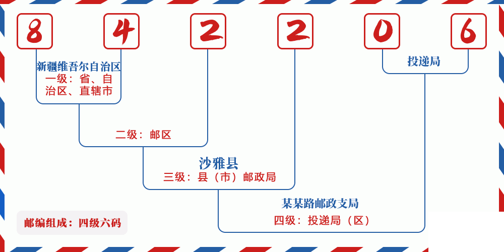 邮编842206含义