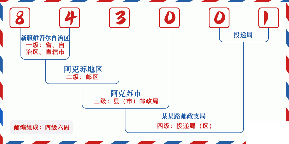 邮编843001含义