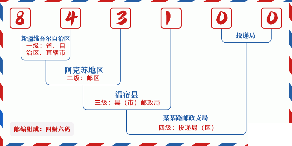 邮编843100含义