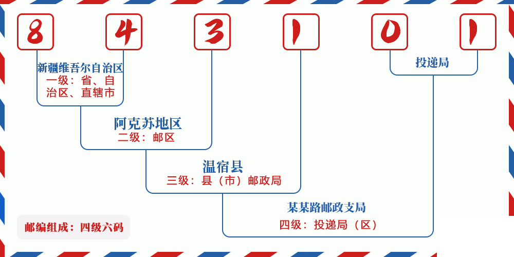 邮编843101含义