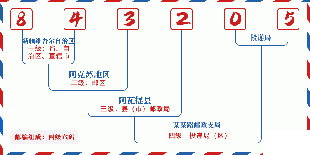 邮编843205含义