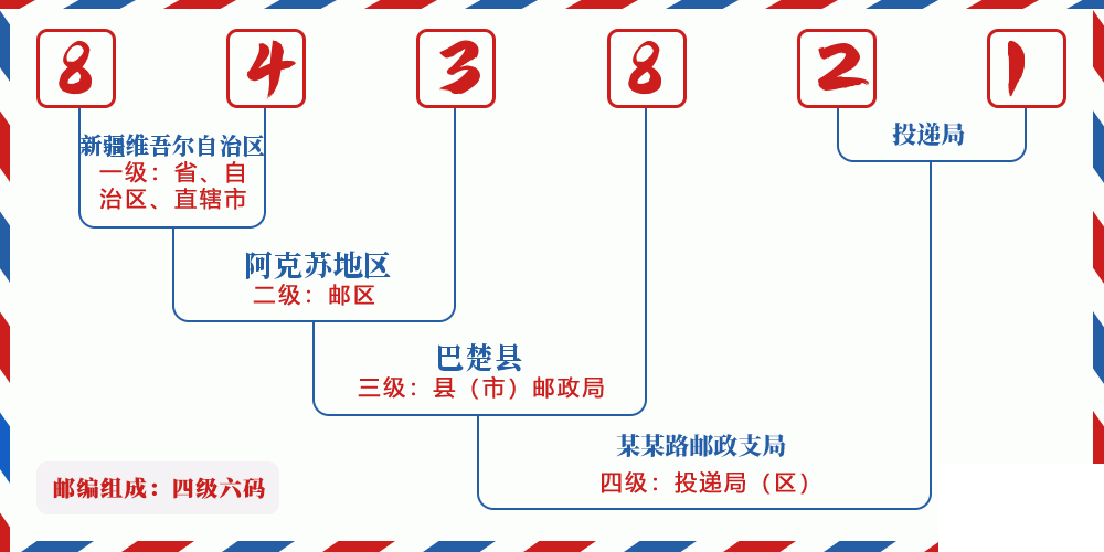 邮编843821含义