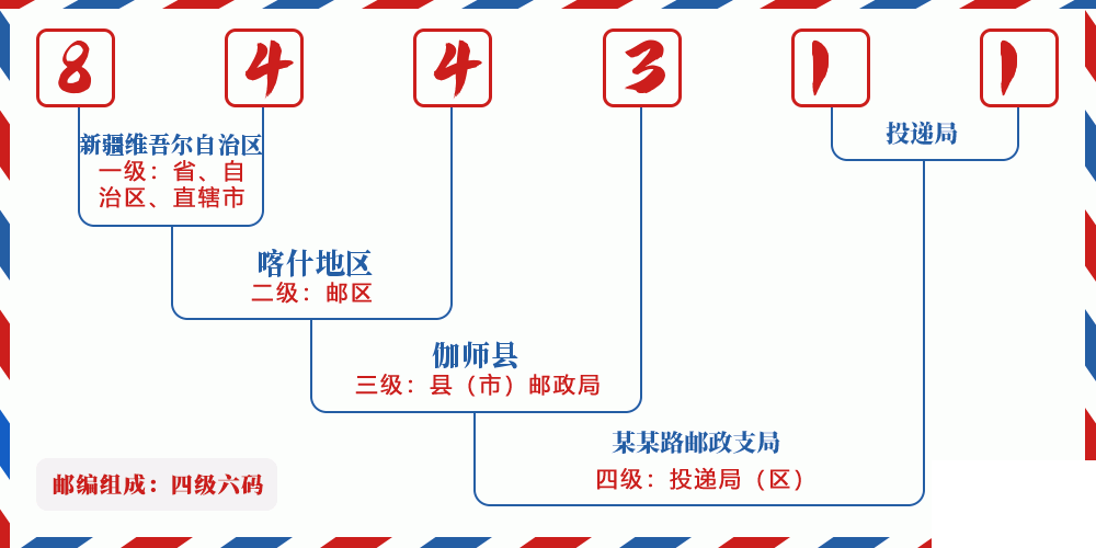 邮编844311含义