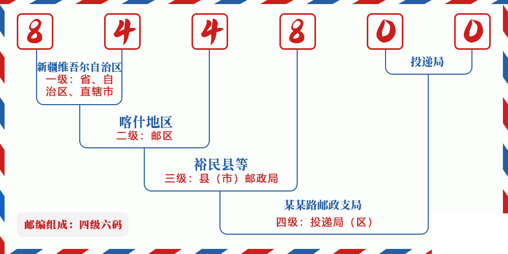 邮编844800含义