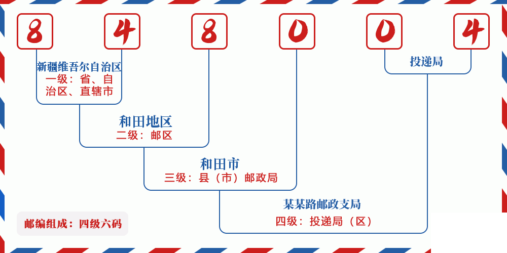 邮编848004含义