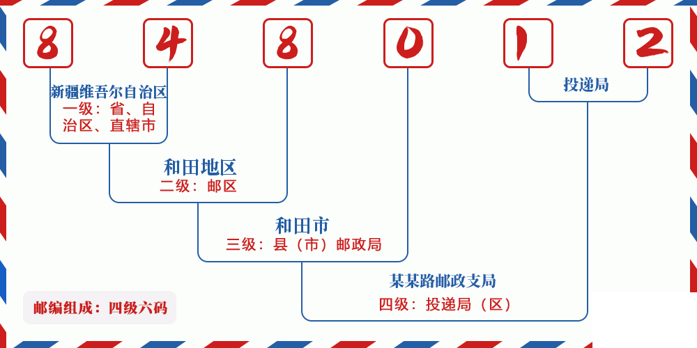邮编848012含义