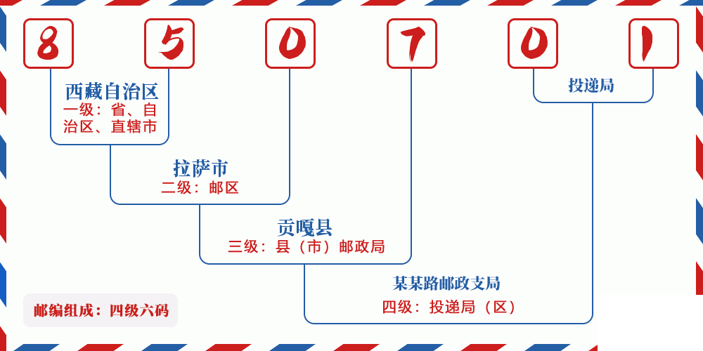邮编850701含义