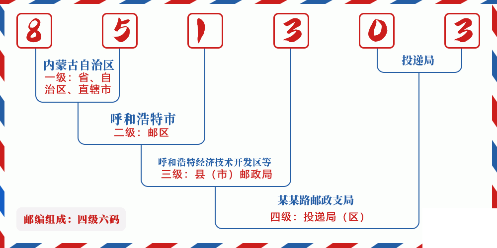邮编851303含义