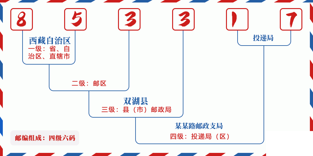 邮编853317含义