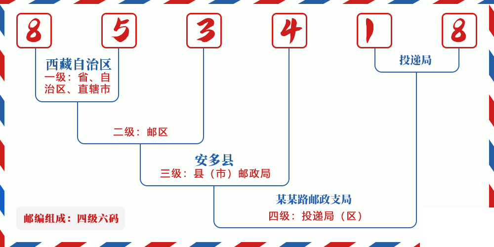 邮编853418含义