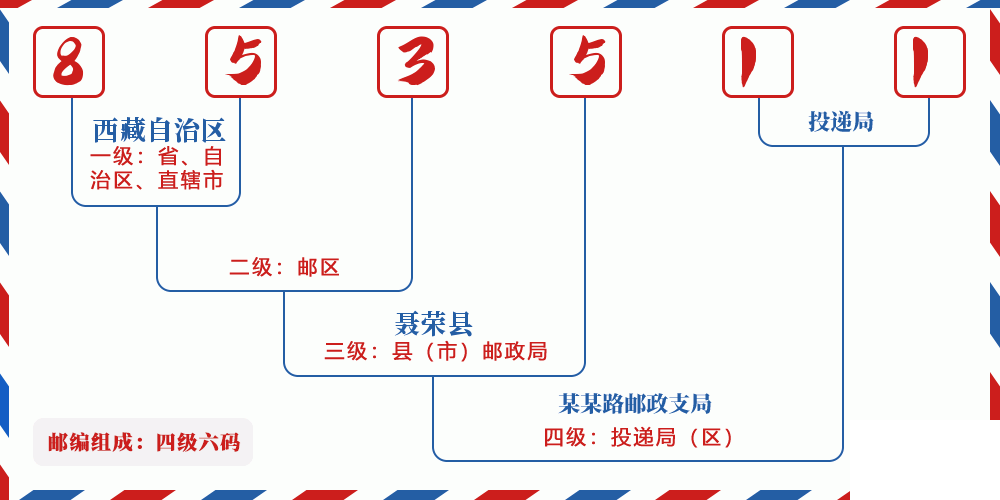 邮编853511含义