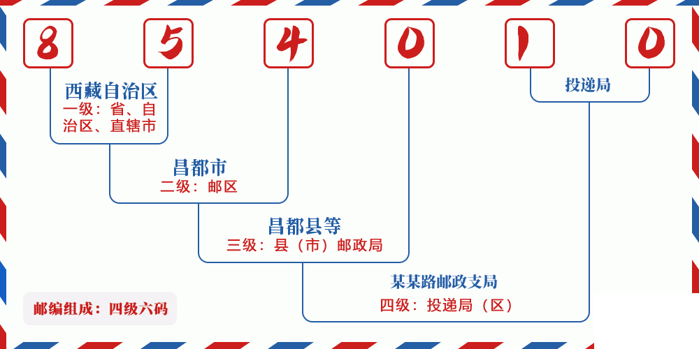 邮编854010含义