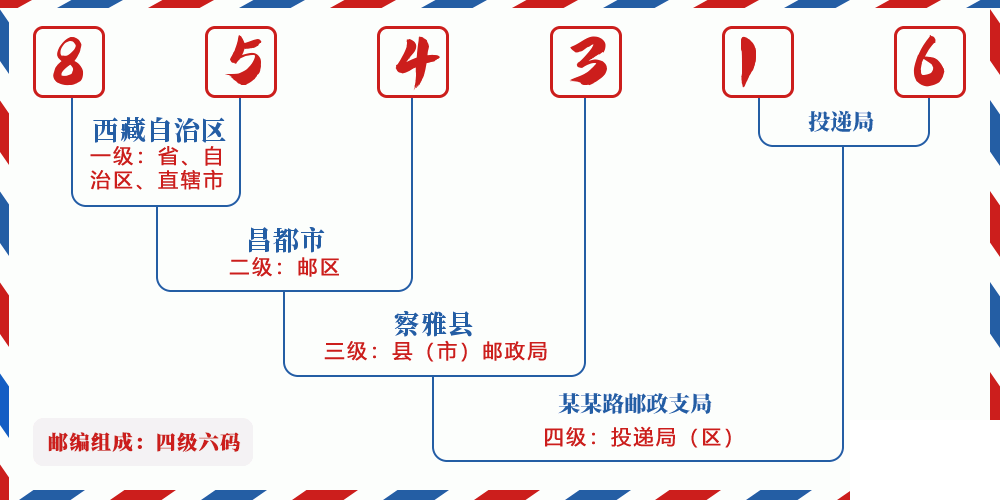 邮编854316含义