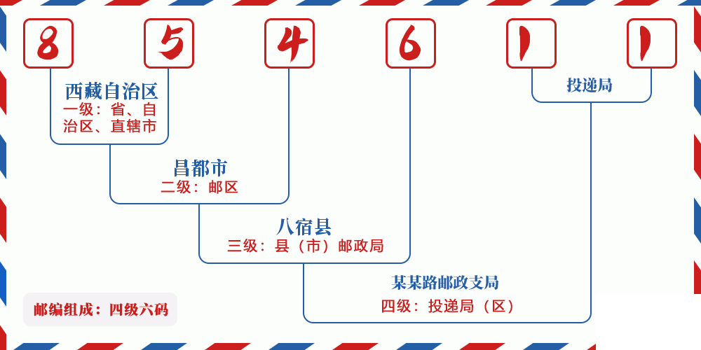 邮编854611含义