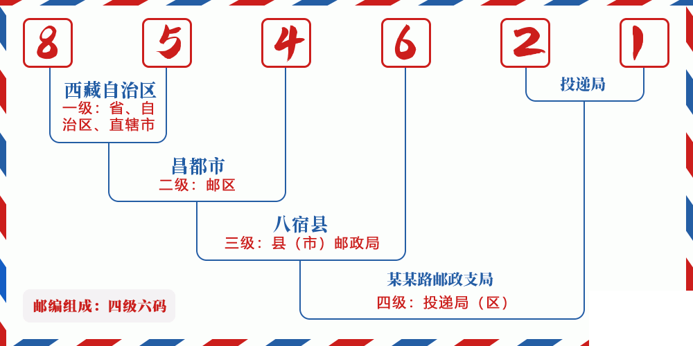 邮编854621含义