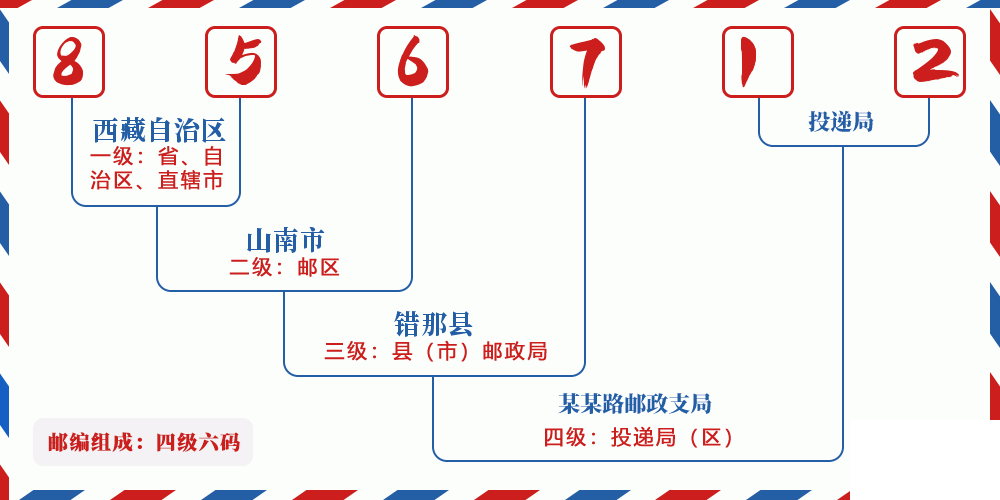 邮编856712含义