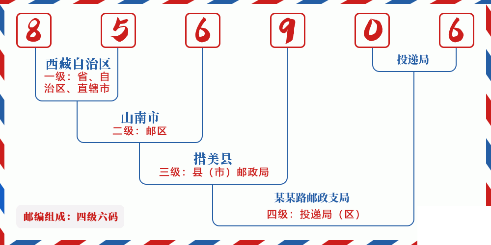 邮编856906含义