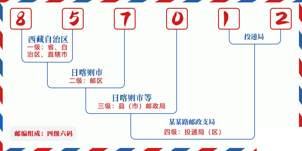 邮编857012含义