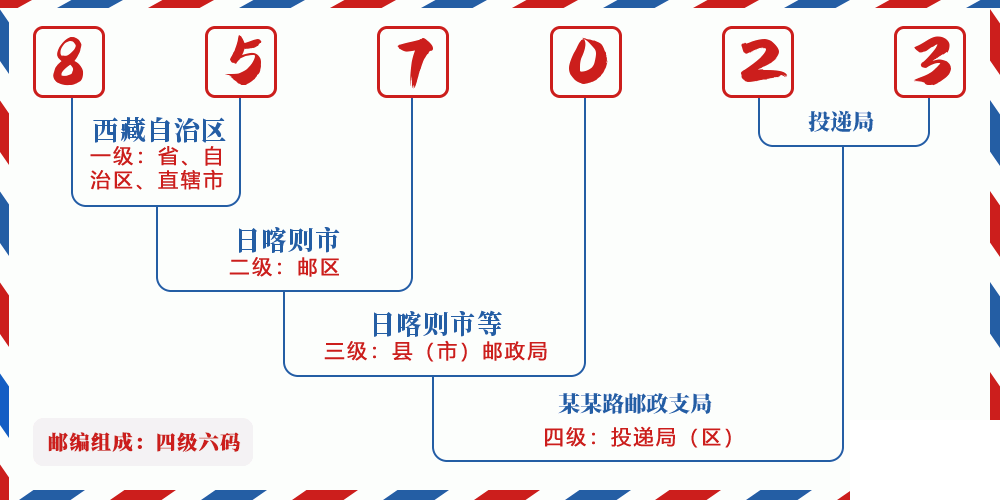 邮编857023含义