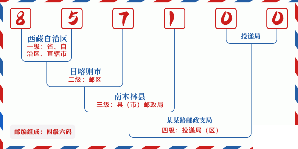 邮编857100含义
