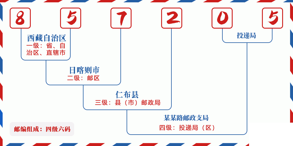 邮编857205含义