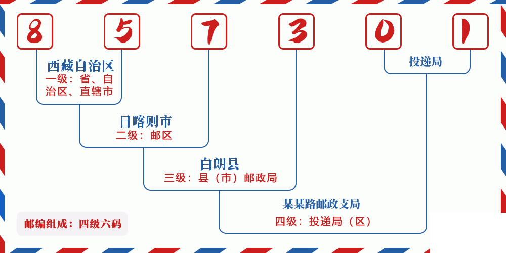 邮编857301含义