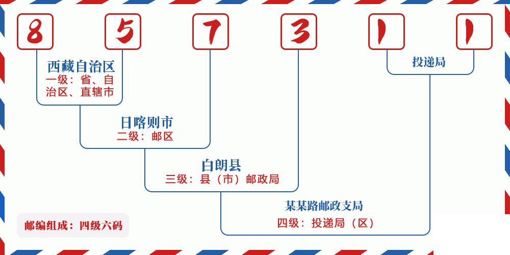 邮编857311含义