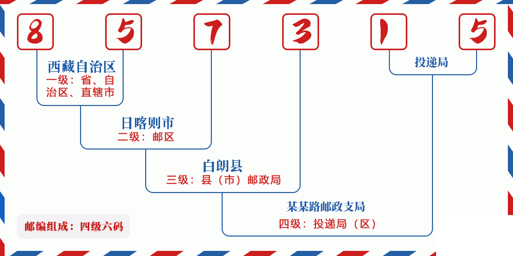 邮编857315含义