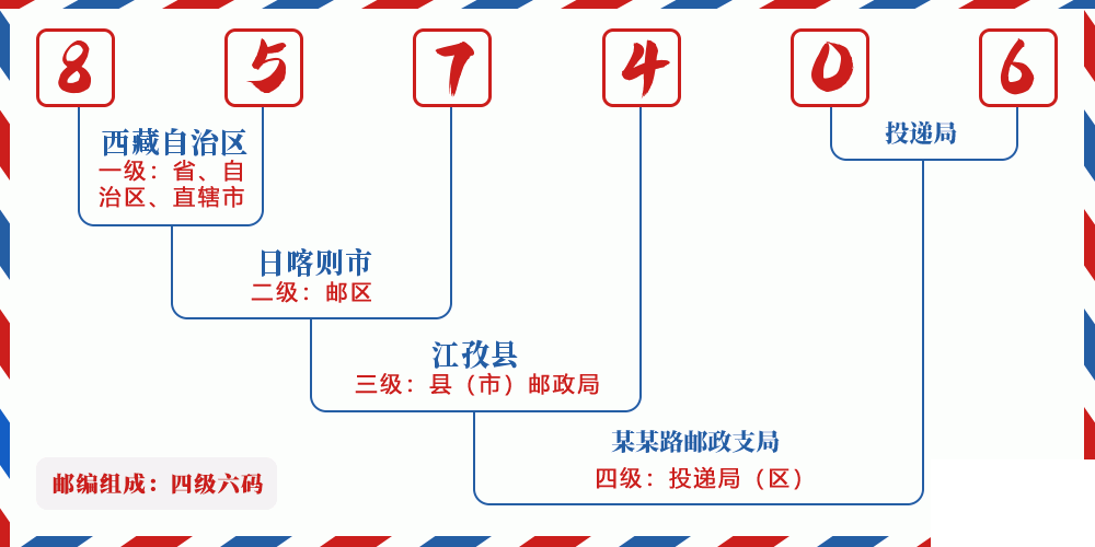 邮编857406含义