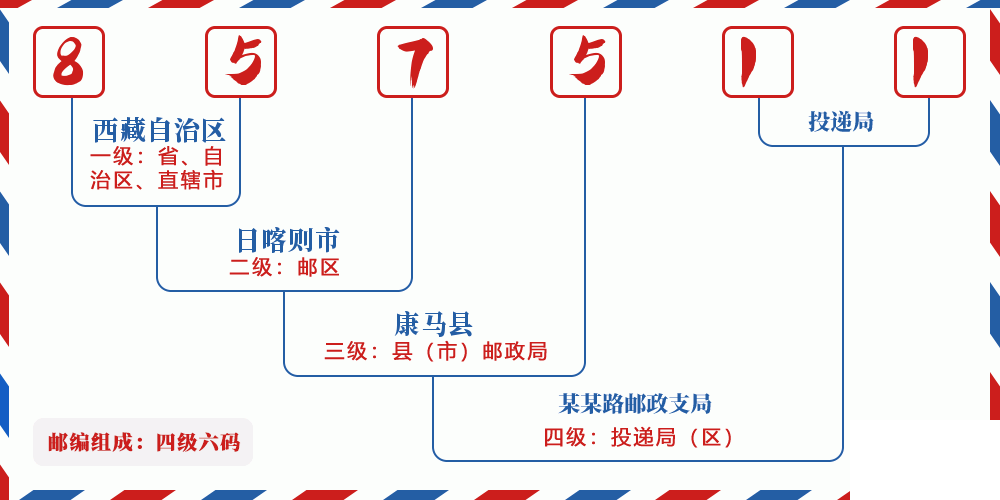 邮编857511含义