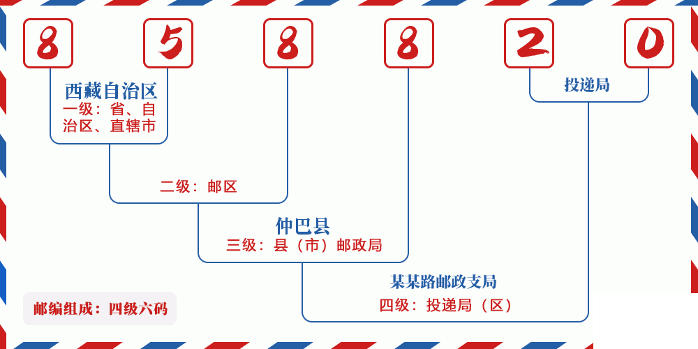 邮编858820含义