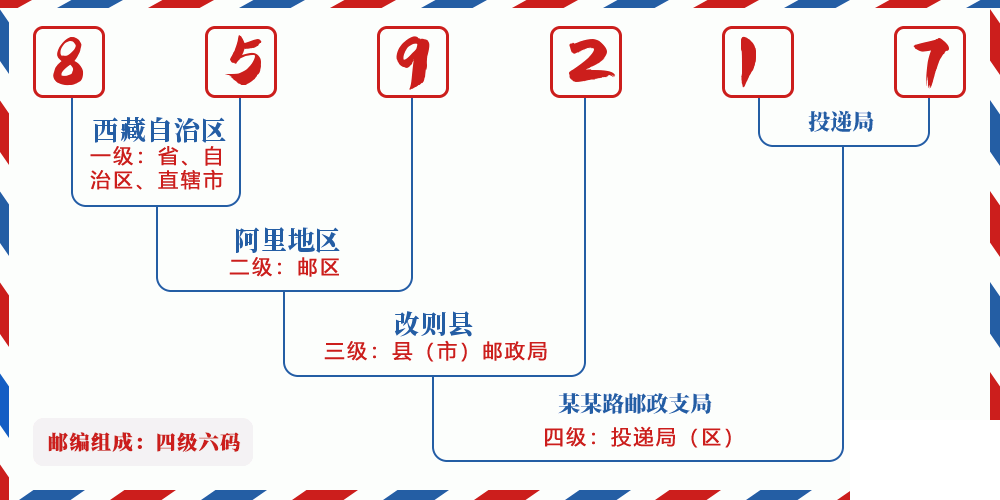 邮编859217含义