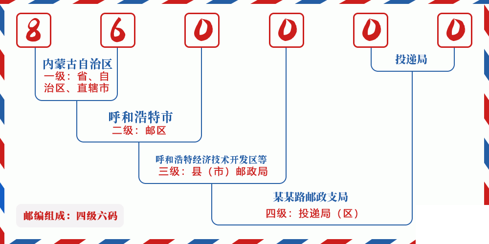 邮编860000含义